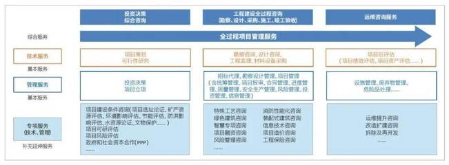 技術(shù)+管理 設(shè)計(jì)企業(yè)全過(guò)程工程咨詢(xún)服務(wù)新路徑的技術(shù)服務(wù)探索
