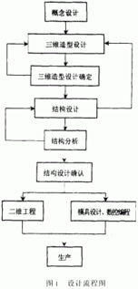 三維CAD技術(shù)在產(chǎn)品開(kāi)發(fā)中的創(chuàng)新應(yīng)用